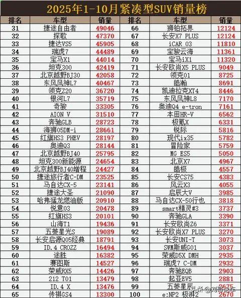 完胜! 1-10月紧凑型SUV销量: 国产车包揽前3, 锋兰达第8，哈弗H6第19